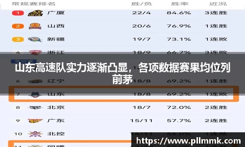 山东高速队实力逐渐凸显，各项数据赛果均位列前茅